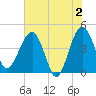 US 17 Bridge tide chart for Sunday, June 2, 2024