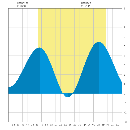 US 17 Bridge tide chart for Sunday, June 30, 2024