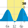 US 17 Bridge tide chart for Sunday, June 30, 2024
