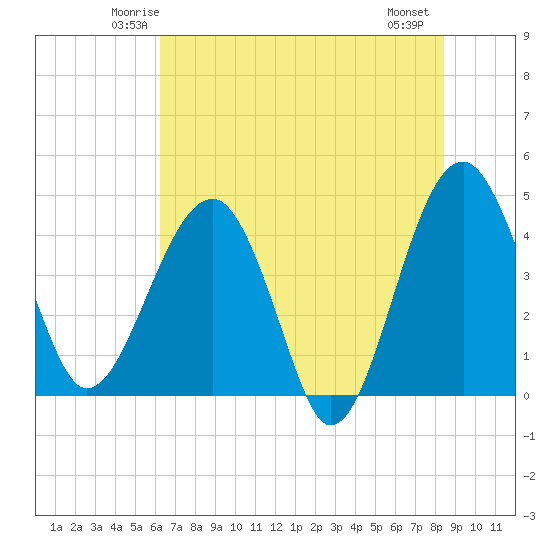 US 17 Bridge tide chart for Monday, June 3, 2024