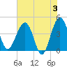 US 17 Bridge tide chart for Monday, June 3, 2024