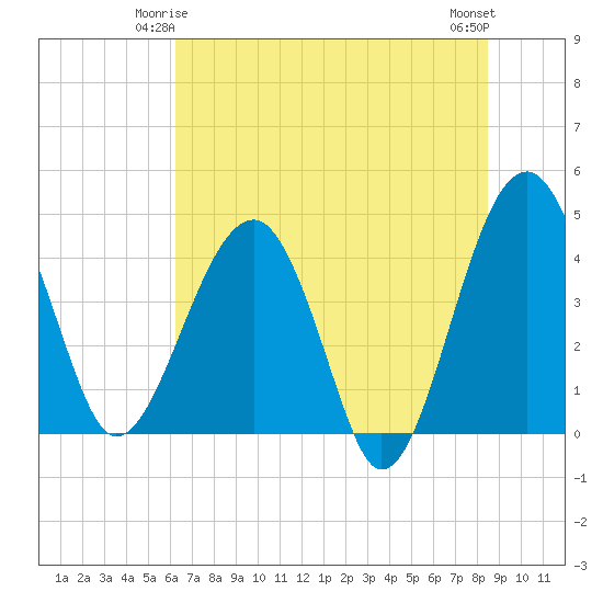 US 17 Bridge tide chart for Tuesday, June 4, 2024
