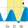 US 17 Bridge tide chart for Tuesday, June 4, 2024