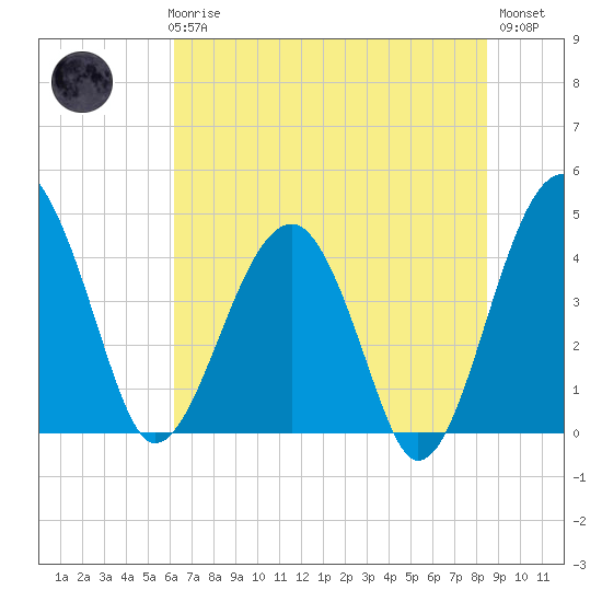 US 17 Bridge tide chart for Thursday, June 6, 2024