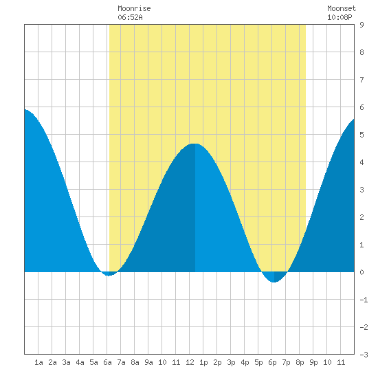 US 17 Bridge tide chart for Friday, June 7, 2024