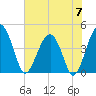 US 17 Bridge tide chart for Friday, June 7, 2024