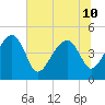 US 17 Bridge tide chart for Wednesday, July 10, 2024