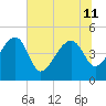 US 17 Bridge tide chart for Thursday, July 11, 2024