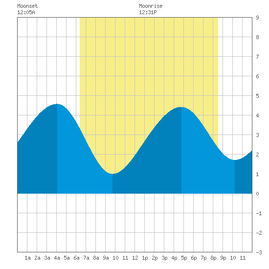 US 17 Bridge tide chart for Friday, July 12, 2024