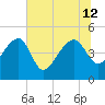 US 17 Bridge tide chart for Friday, July 12, 2024