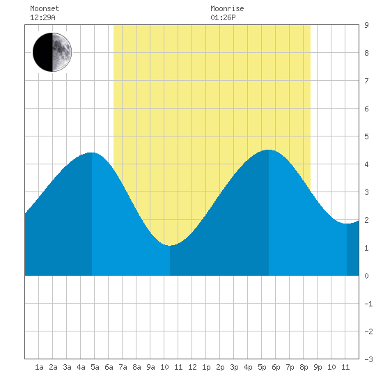 US 17 Bridge tide chart for Saturday, July 13, 2024