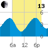 US 17 Bridge tide chart for Saturday, July 13, 2024