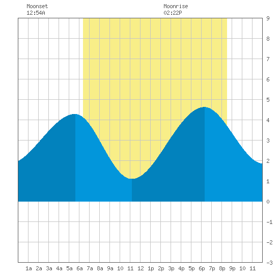 US 17 Bridge tide chart for Sunday, July 14, 2024
