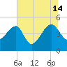 US 17 Bridge tide chart for Sunday, July 14, 2024
