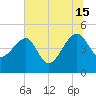 US 17 Bridge tide chart for Monday, July 15, 2024