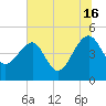 US 17 Bridge tide chart for Tuesday, July 16, 2024