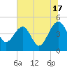 US 17 Bridge tide chart for Wednesday, July 17, 2024