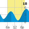 US 17 Bridge tide chart for Thursday, July 18, 2024