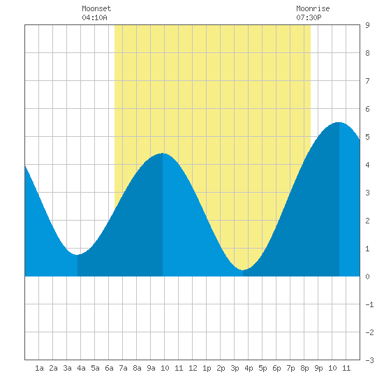 US 17 Bridge tide chart for Friday, July 19, 2024