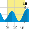 US 17 Bridge tide chart for Friday, July 19, 2024