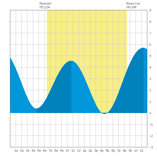 US 17 Bridge tide chart for Saturday, July 20, 2024