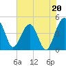 US 17 Bridge tide chart for Saturday, July 20, 2024
