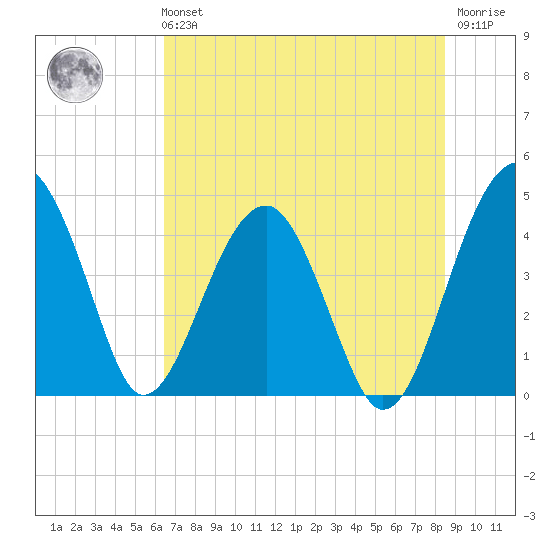US 17 Bridge tide chart for Sunday, July 21, 2024