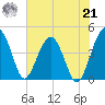 US 17 Bridge tide chart for Sunday, July 21, 2024