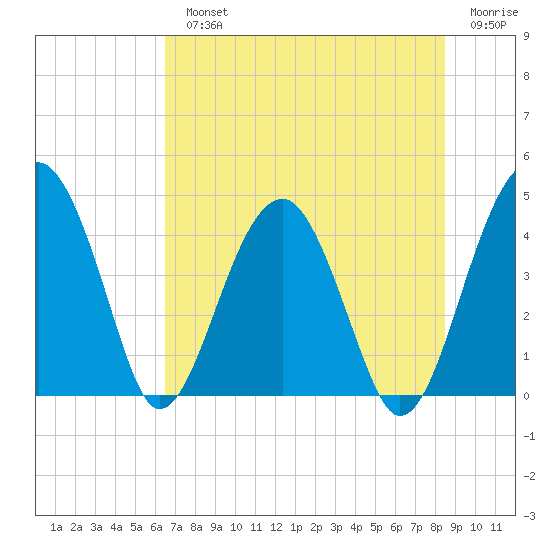 US 17 Bridge tide chart for Monday, July 22, 2024