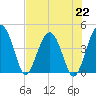 US 17 Bridge tide chart for Monday, July 22, 2024