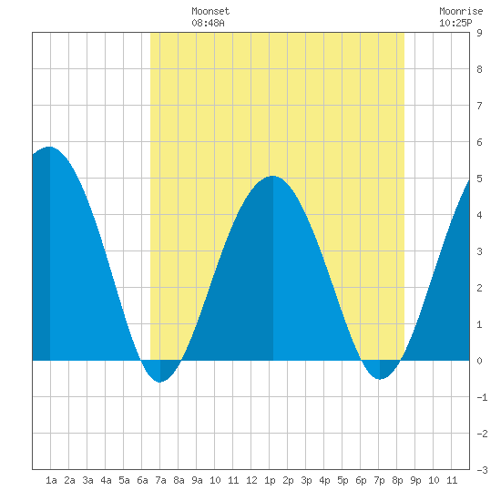 US 17 Bridge tide chart for Tuesday, July 23, 2024