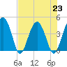 US 17 Bridge tide chart for Tuesday, July 23, 2024