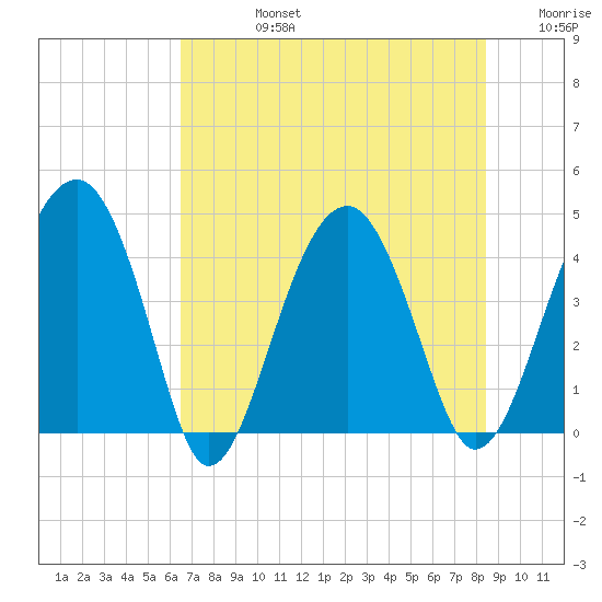 US 17 Bridge tide chart for Wednesday, July 24, 2024