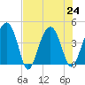 US 17 Bridge tide chart for Wednesday, July 24, 2024