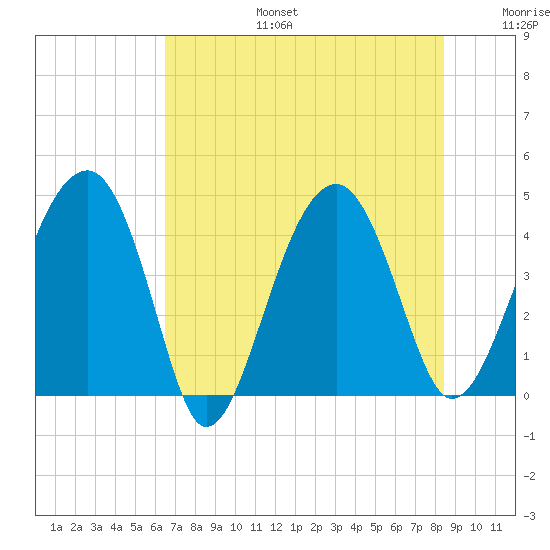 US 17 Bridge tide chart for Thursday, July 25, 2024
