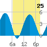 US 17 Bridge tide chart for Thursday, July 25, 2024