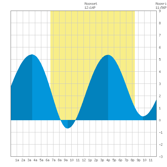 US 17 Bridge tide chart for Friday, July 26, 2024