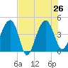 US 17 Bridge tide chart for Friday, July 26, 2024