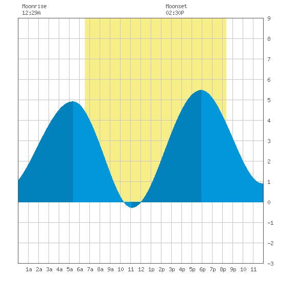 US 17 Bridge tide chart for Sunday, July 28, 2024