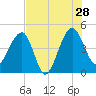 US 17 Bridge tide chart for Sunday, July 28, 2024