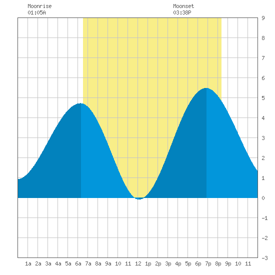 US 17 Bridge tide chart for Monday, July 29, 2024