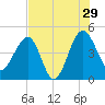 US 17 Bridge tide chart for Monday, July 29, 2024