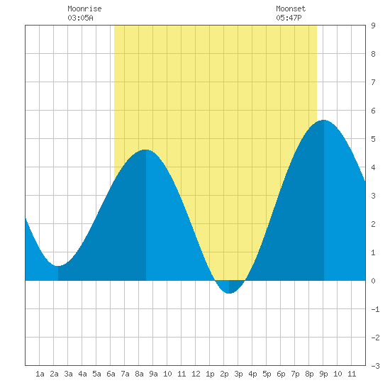 US 17 Bridge tide chart for Tuesday, July 2, 2024