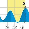 US 17 Bridge tide chart for Tuesday, July 2, 2024