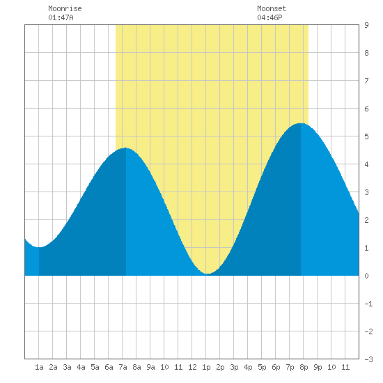 US 17 Bridge tide chart for Tuesday, July 30, 2024