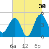 US 17 Bridge tide chart for Tuesday, July 30, 2024