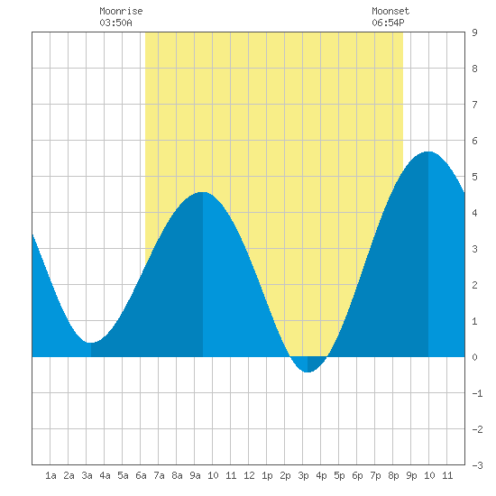 US 17 Bridge tide chart for Wednesday, July 3, 2024