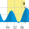 US 17 Bridge tide chart for Wednesday, July 3, 2024
