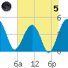 US 17 Bridge tide chart for Friday, July 5, 2024