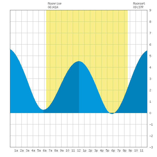 US 17 Bridge tide chart for Saturday, July 6, 2024